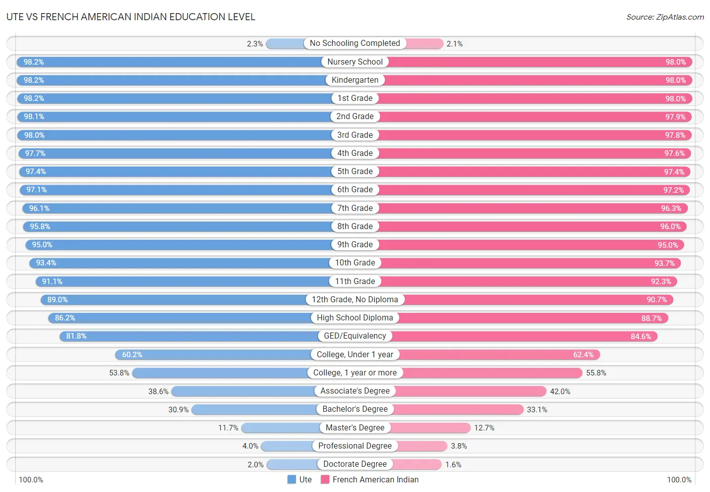 Ute vs French American Indian Education Level