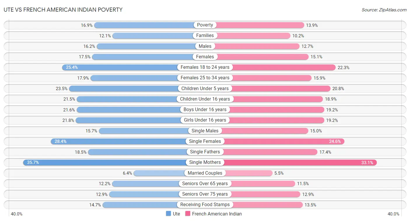 Ute vs French American Indian Poverty