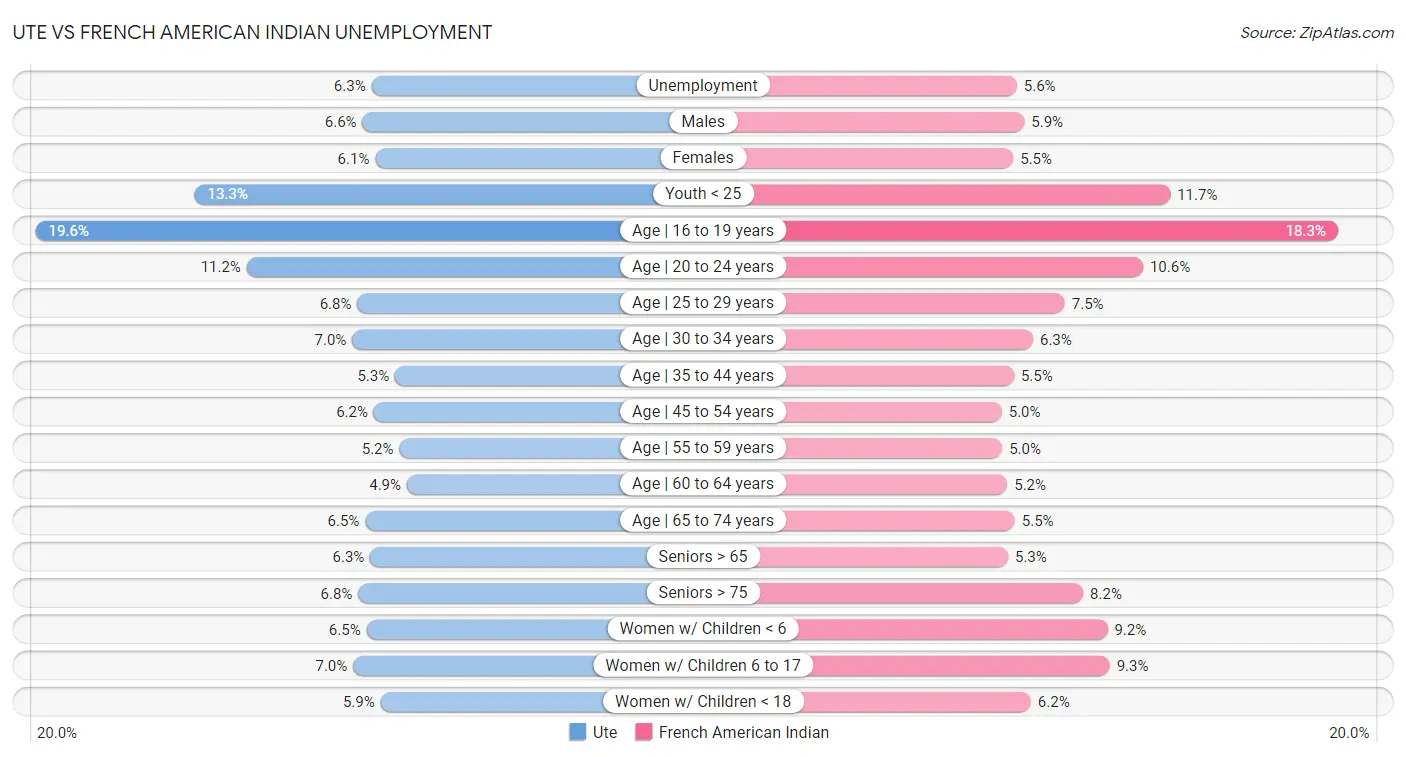 Ute vs French American Indian Unemployment