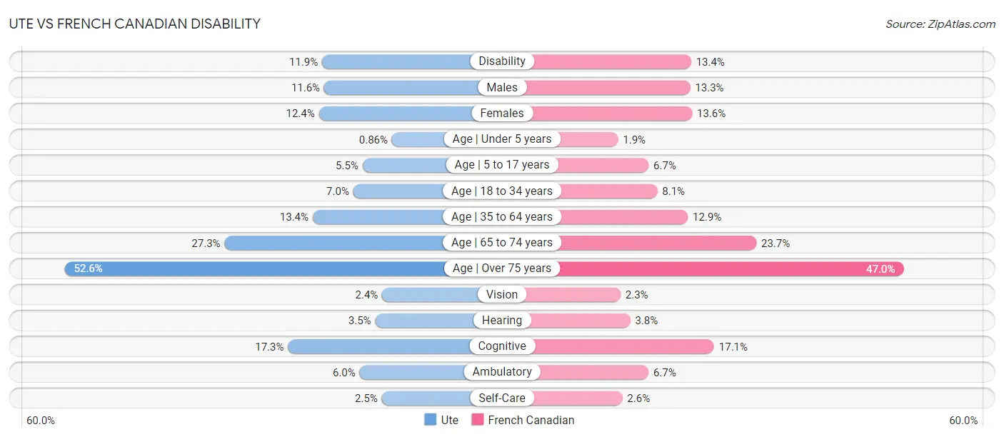 Ute vs French Canadian Disability