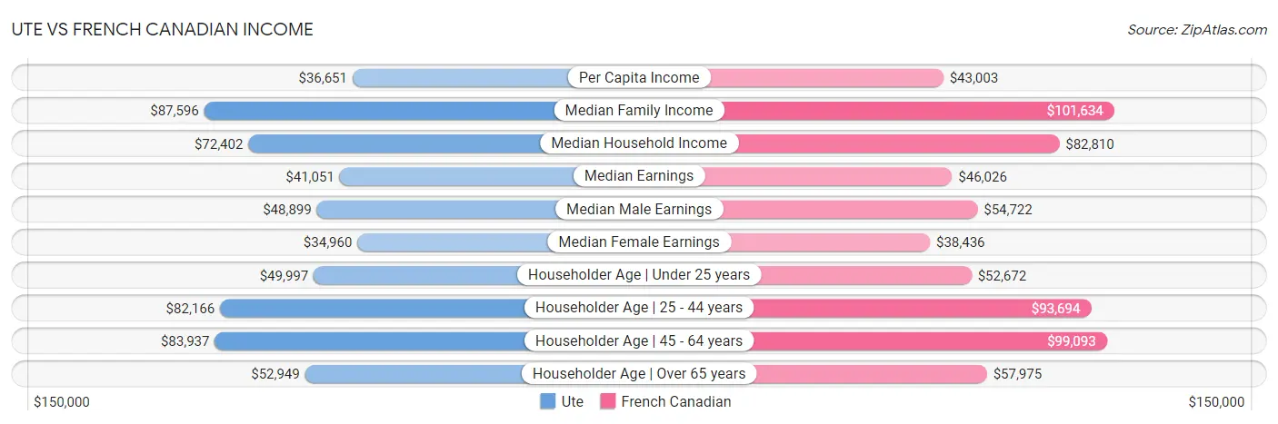 Ute vs French Canadian Income