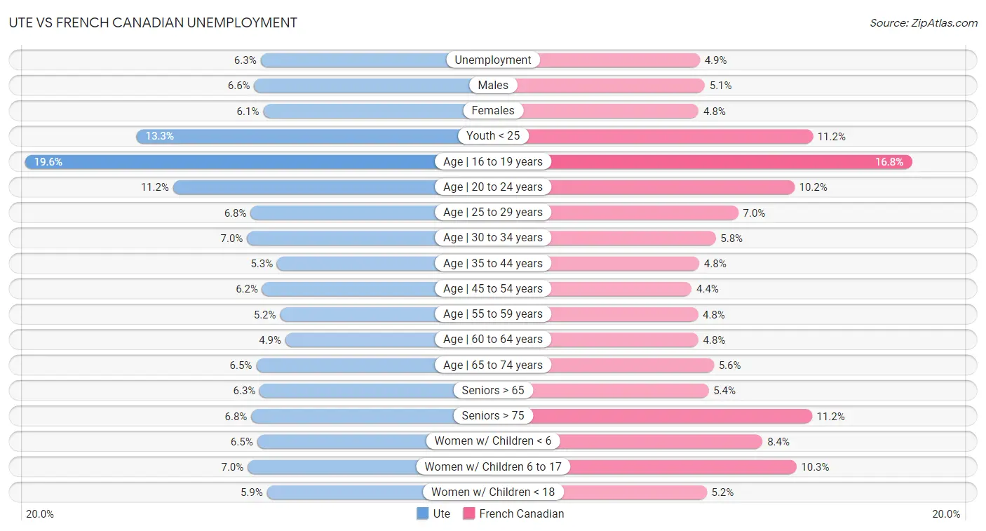Ute vs French Canadian Unemployment