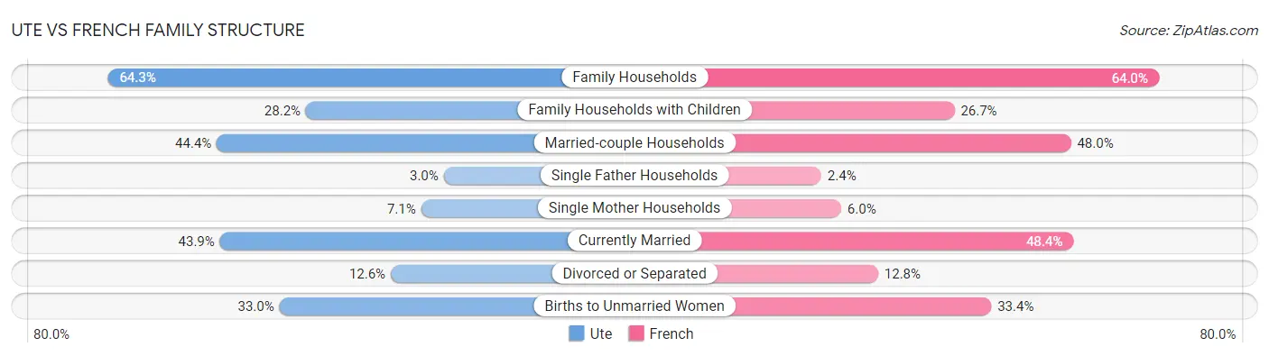 Ute vs French Family Structure