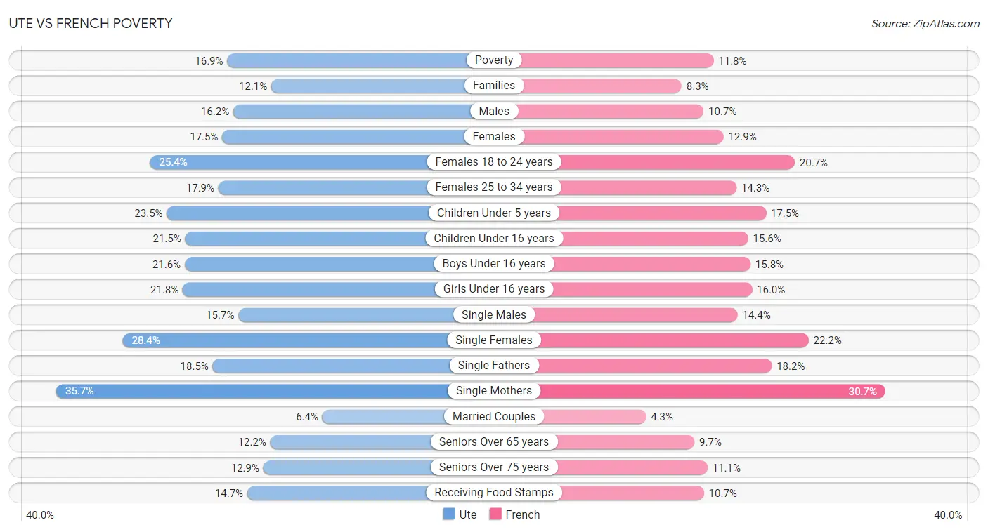 Ute vs French Poverty