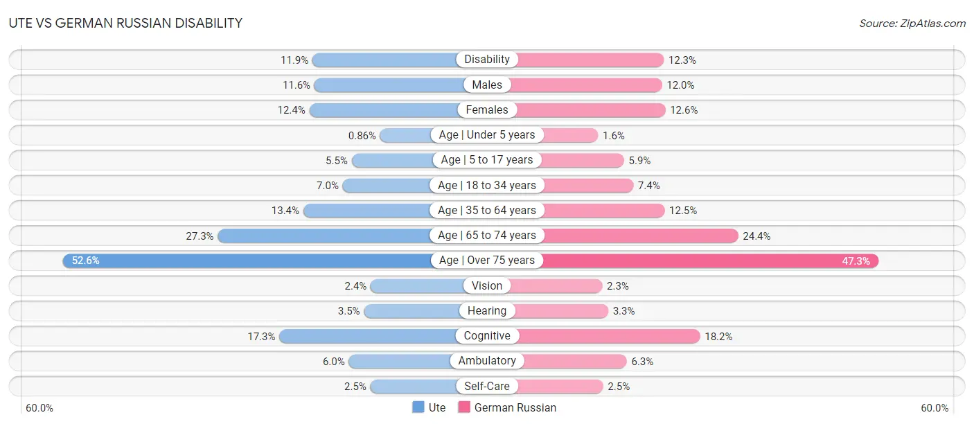 Ute vs German Russian Disability