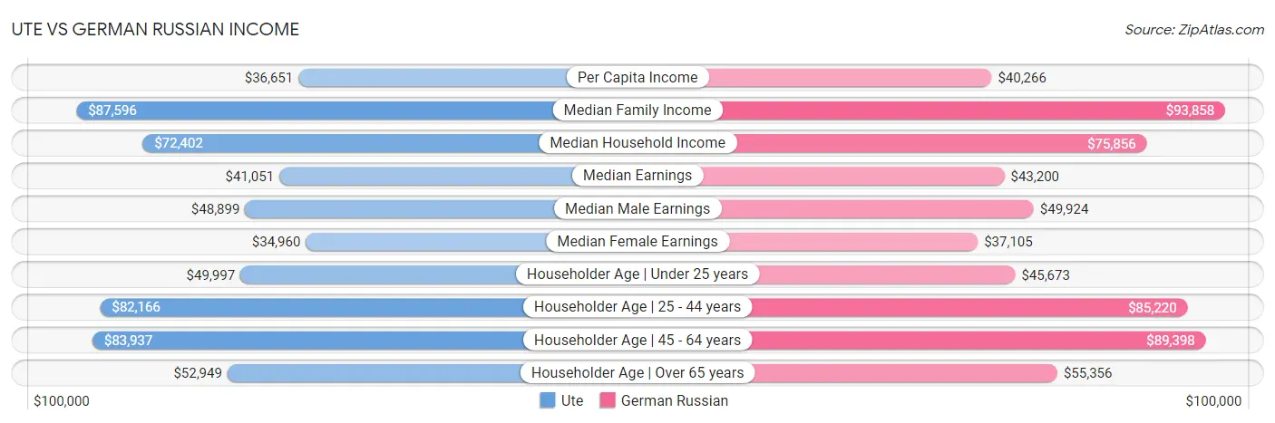 Ute vs German Russian Income