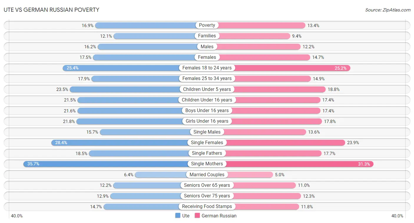 Ute vs German Russian Poverty