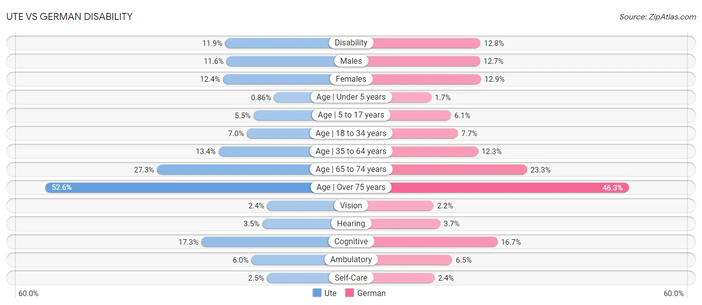 Ute vs German Disability