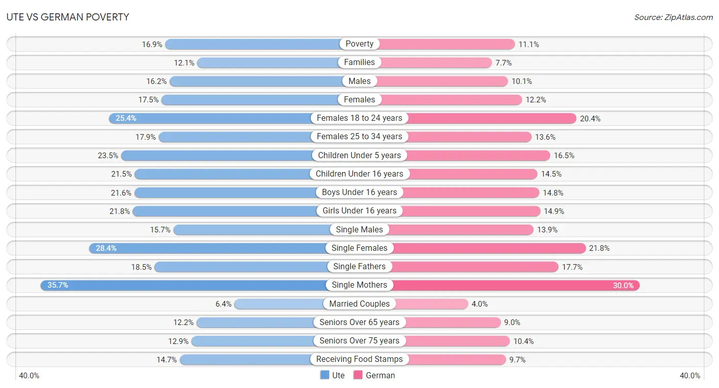 Ute vs German Poverty