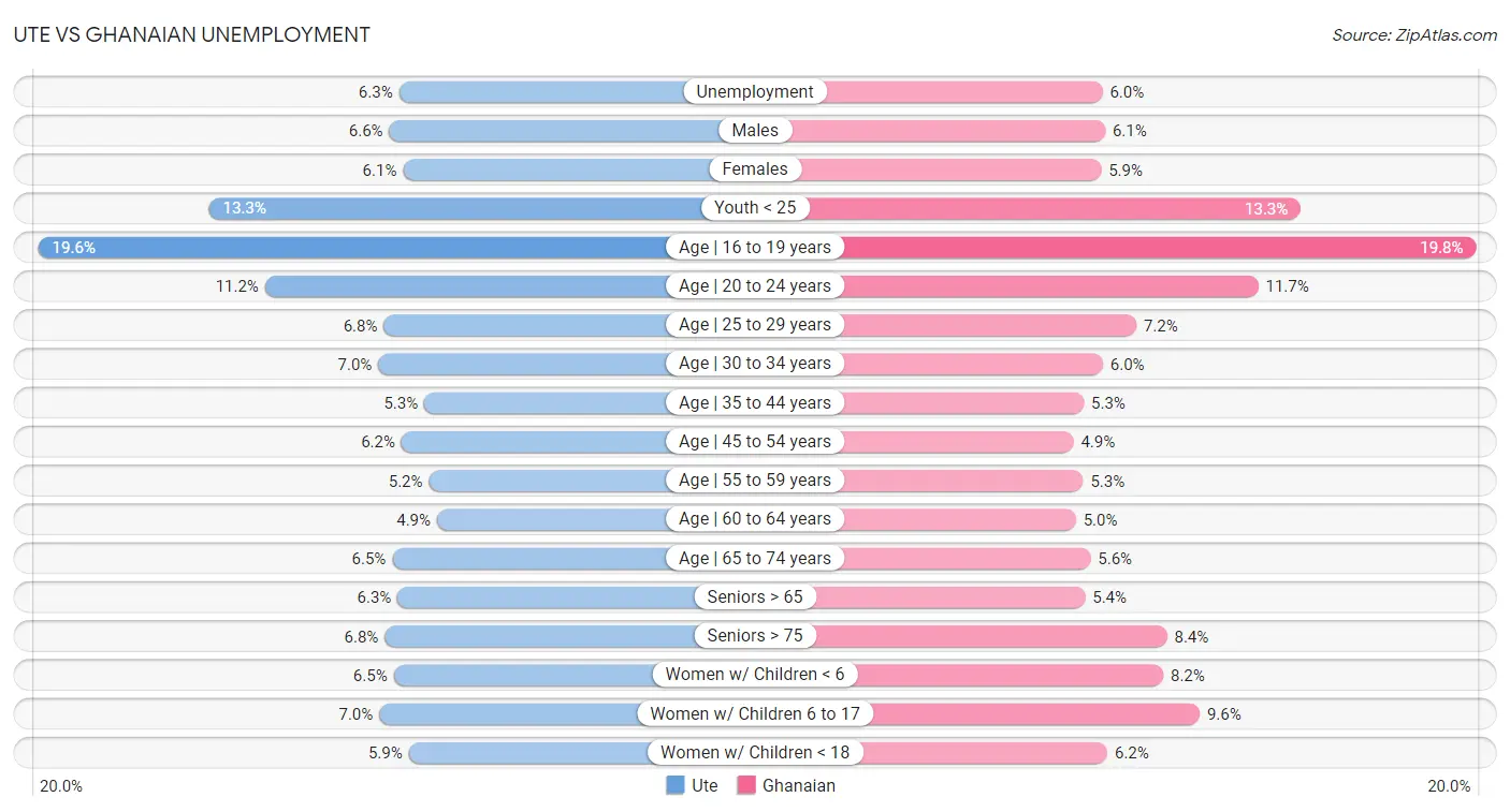 Ute vs Ghanaian Unemployment
