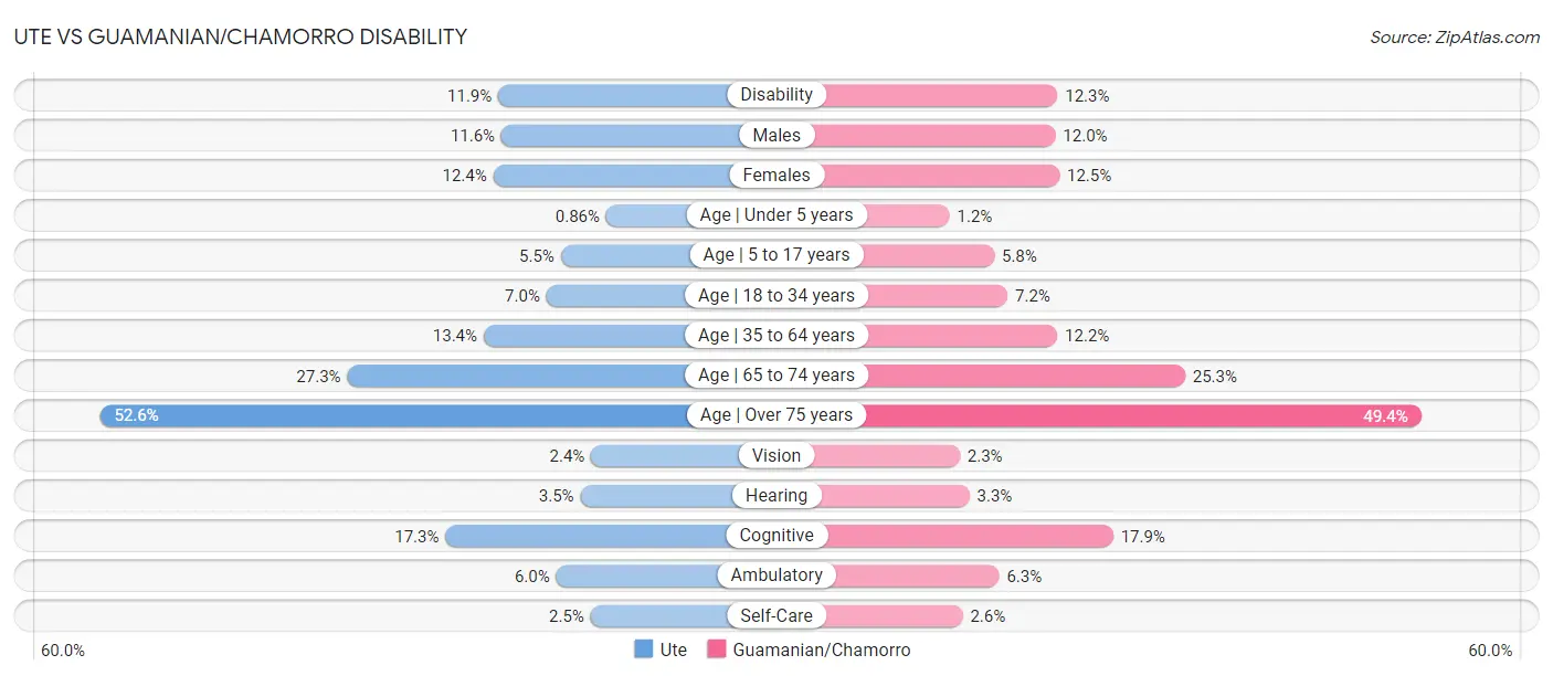 Ute vs Guamanian/Chamorro Disability