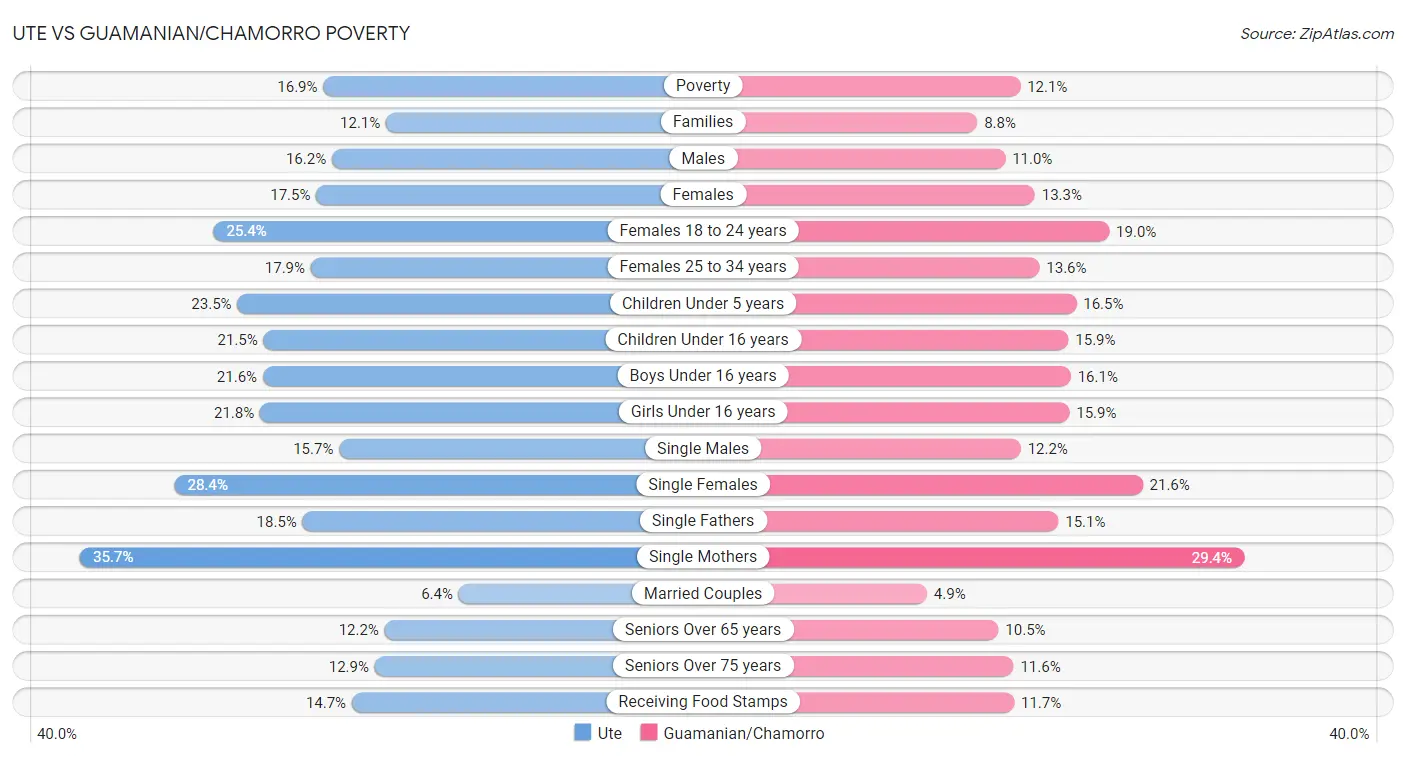 Ute vs Guamanian/Chamorro Poverty