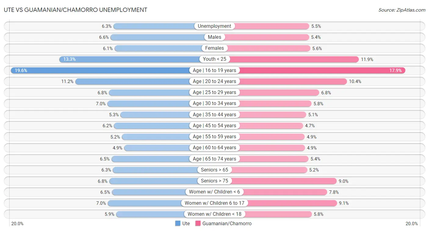 Ute vs Guamanian/Chamorro Unemployment