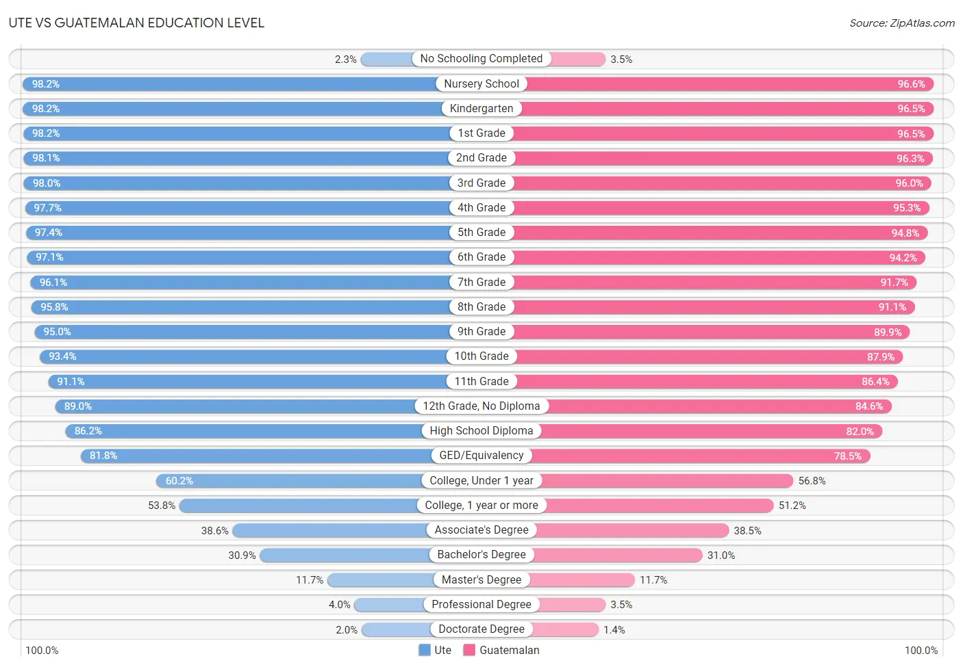 Ute vs Guatemalan Education Level