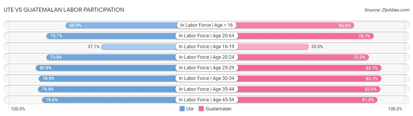 Ute vs Guatemalan Labor Participation