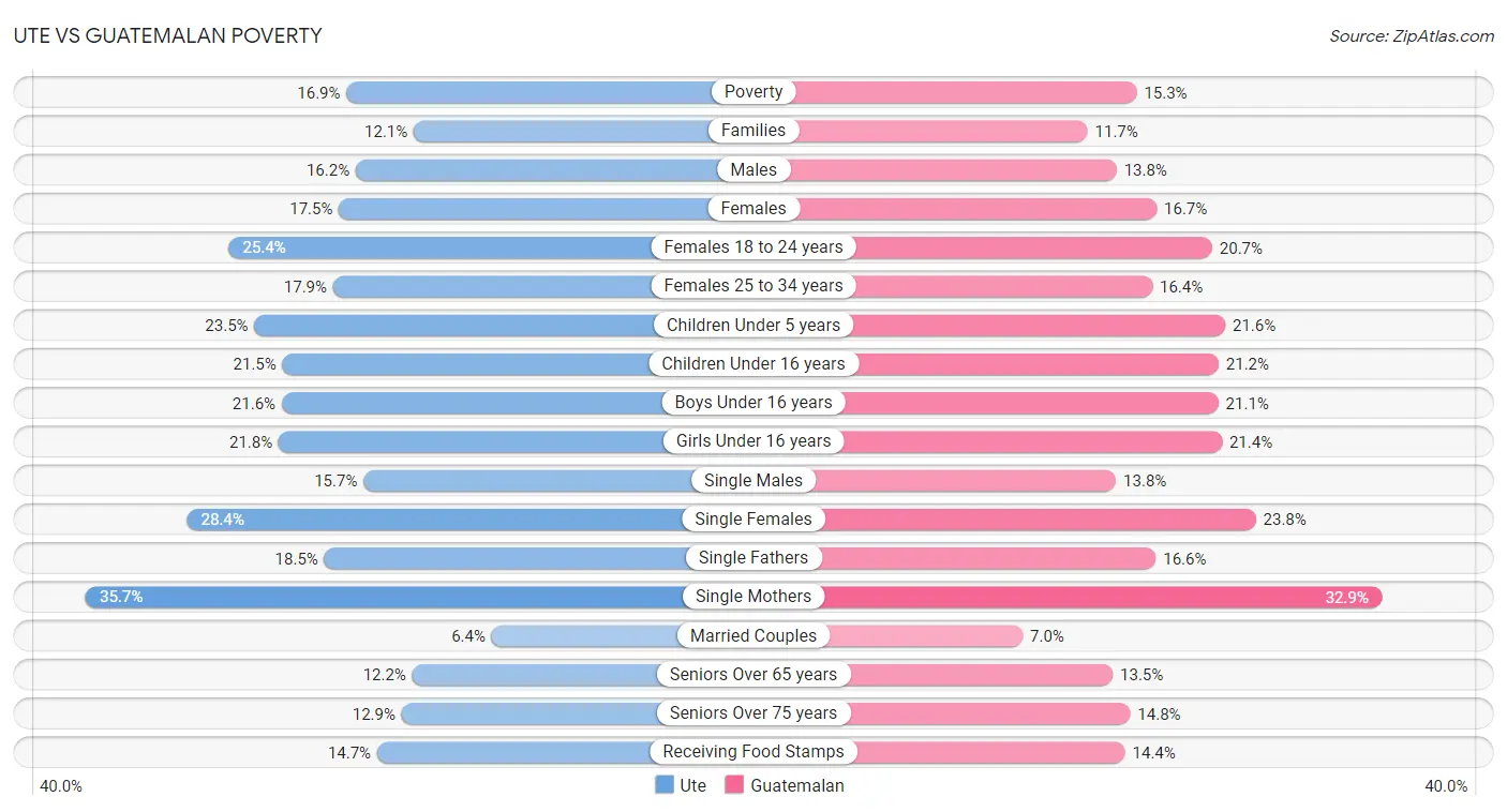 Ute vs Guatemalan Poverty