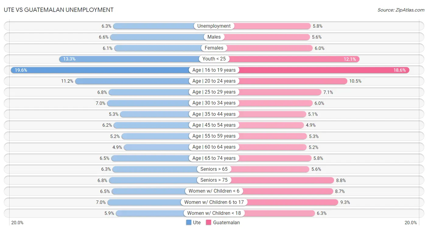 Ute vs Guatemalan Unemployment