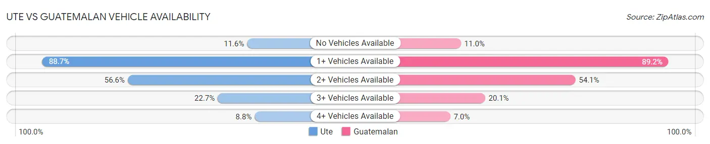 Ute vs Guatemalan Vehicle Availability
