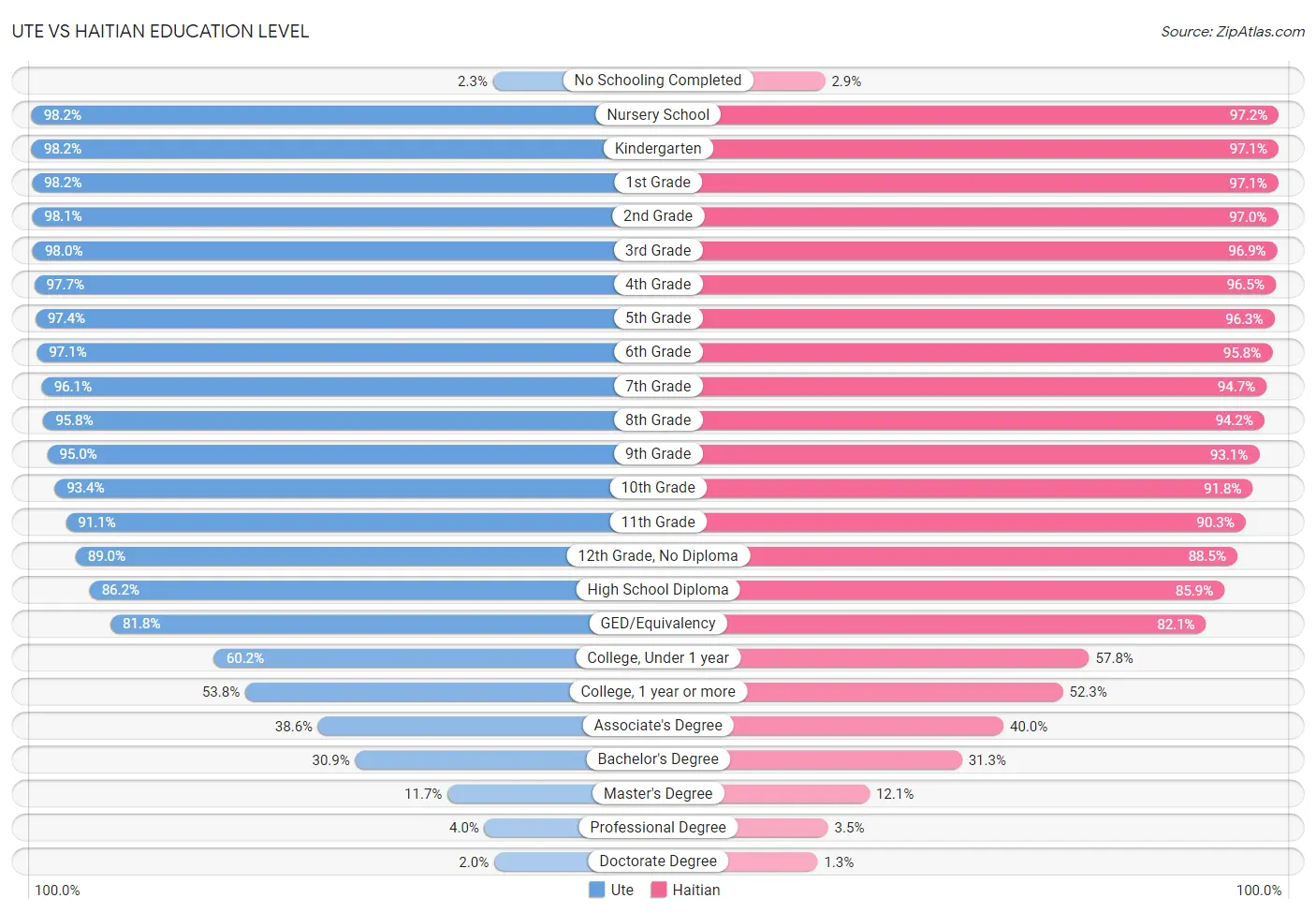 Ute vs Haitian Education Level