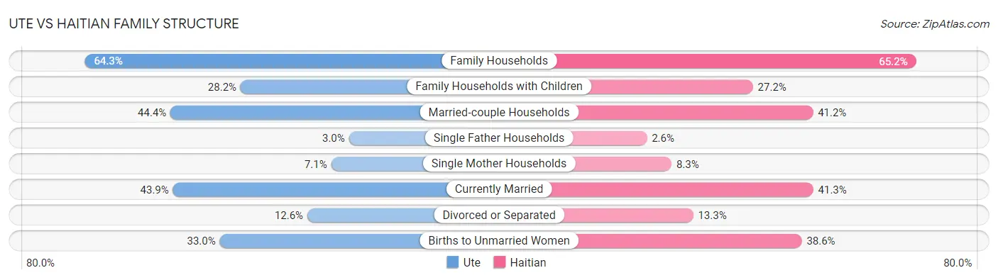 Ute vs Haitian Family Structure