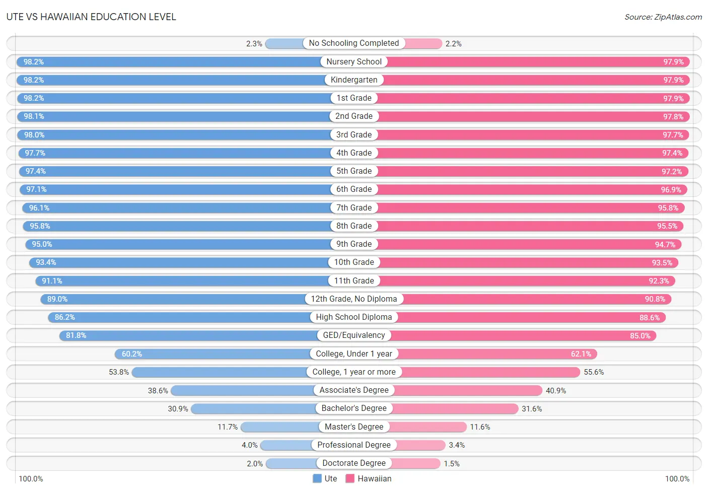 Ute vs Hawaiian Education Level