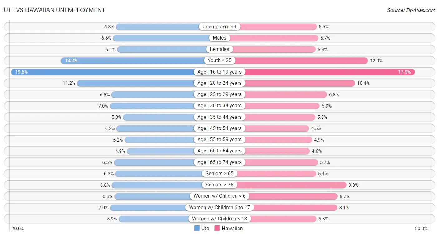 Ute vs Hawaiian Unemployment