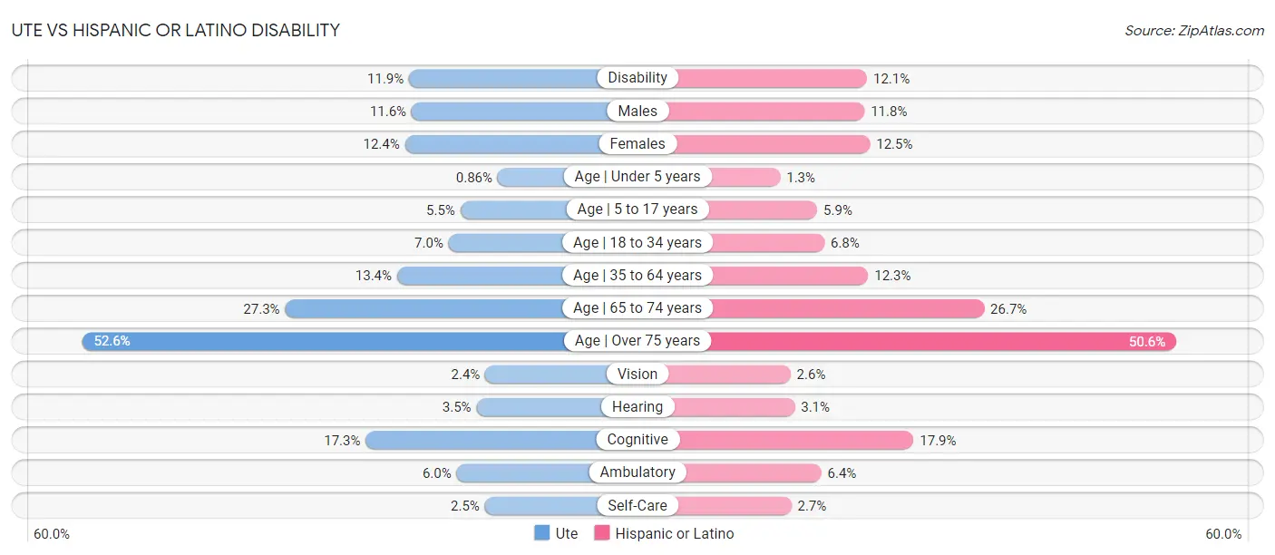 Ute vs Hispanic or Latino Disability