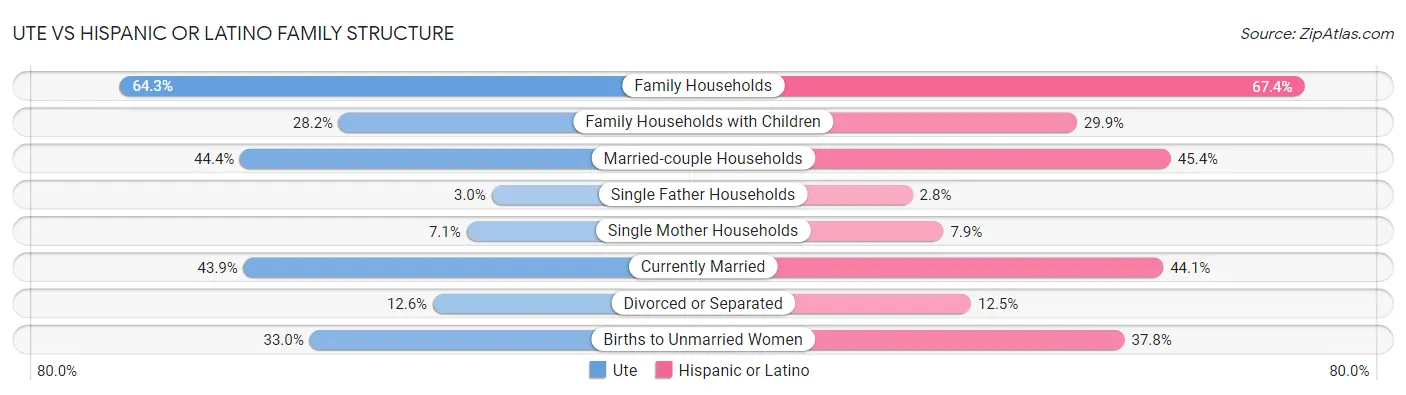 Ute vs Hispanic or Latino Family Structure