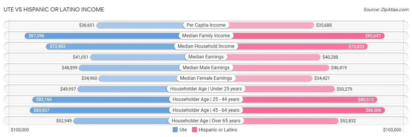 Ute vs Hispanic or Latino Income