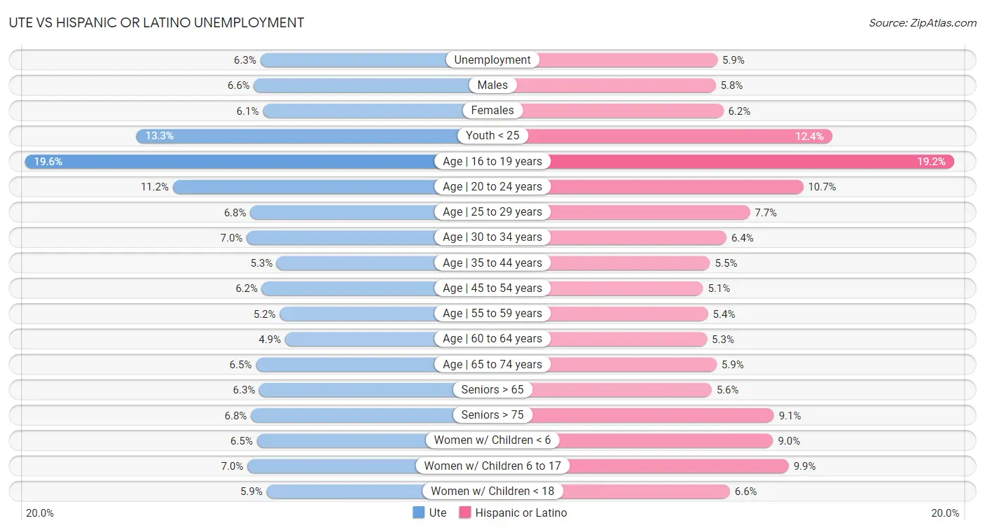 Ute vs Hispanic or Latino Unemployment