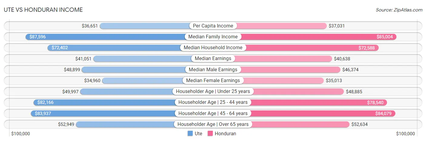 Ute vs Honduran Income
