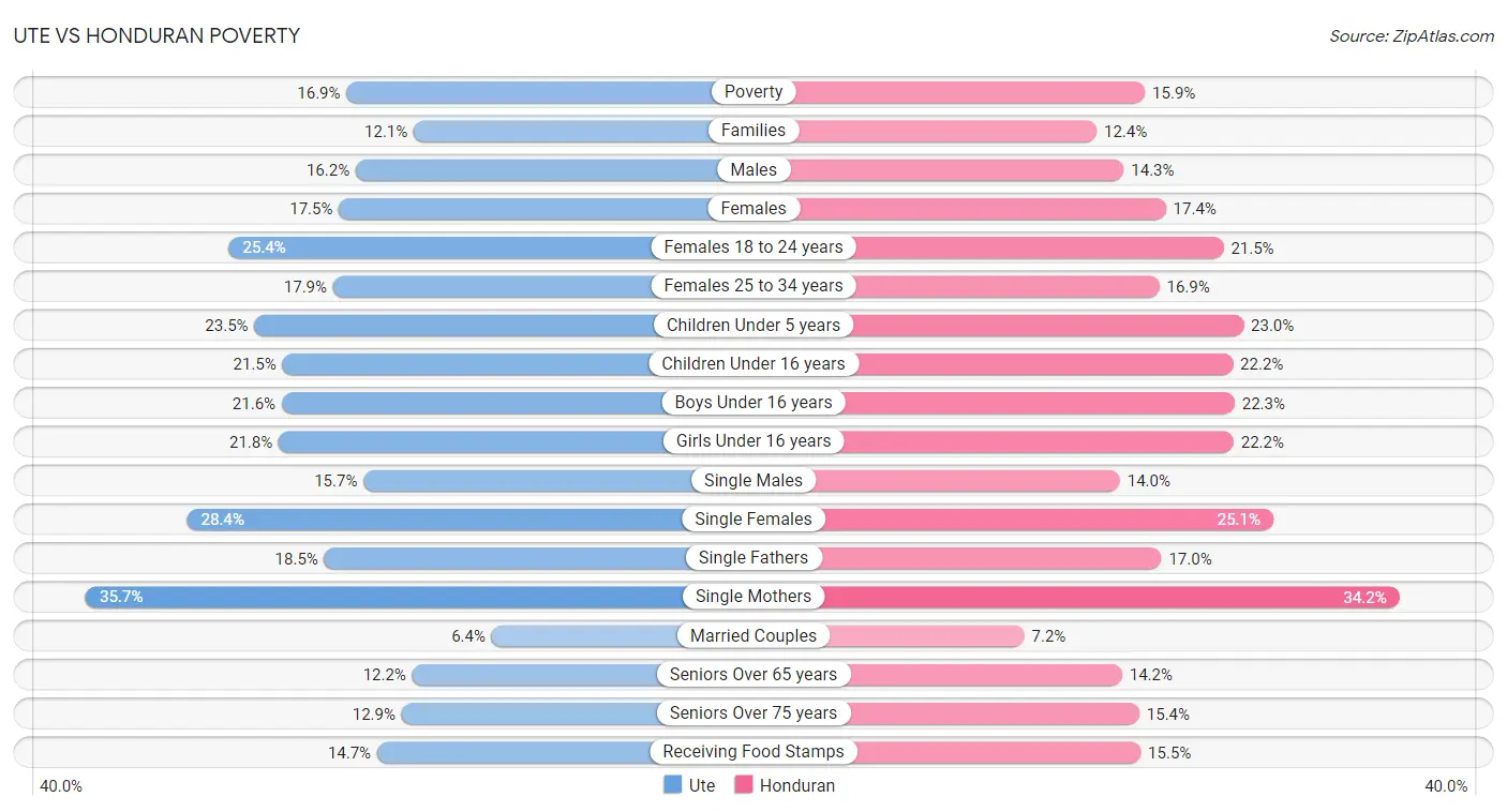 Ute vs Honduran Poverty