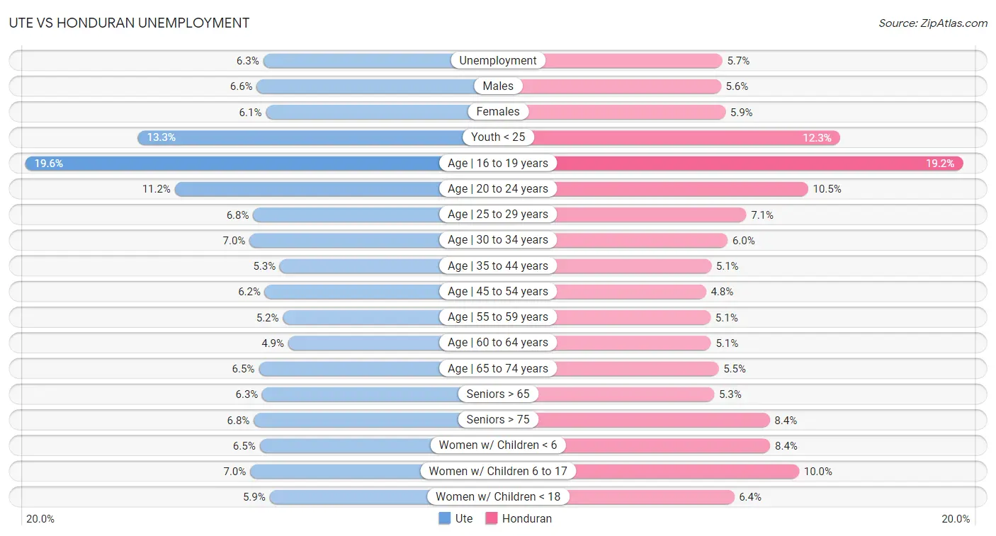 Ute vs Honduran Unemployment
