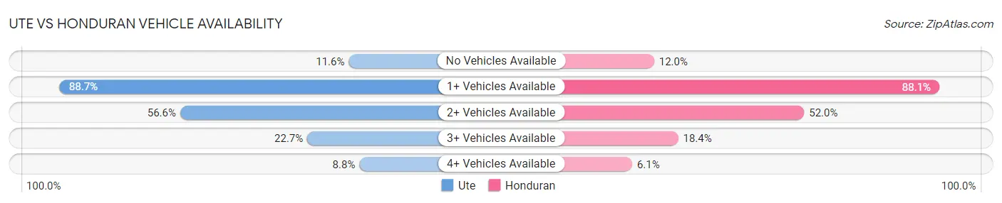 Ute vs Honduran Vehicle Availability