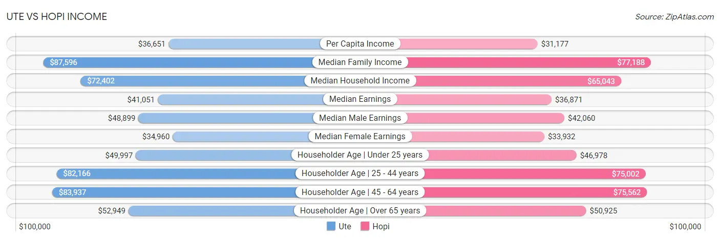 Ute vs Hopi Income