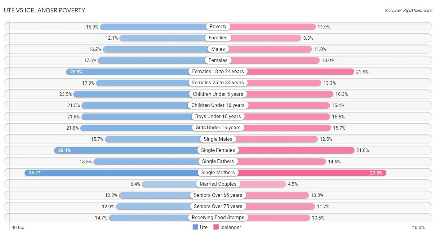 Ute vs Icelander Poverty