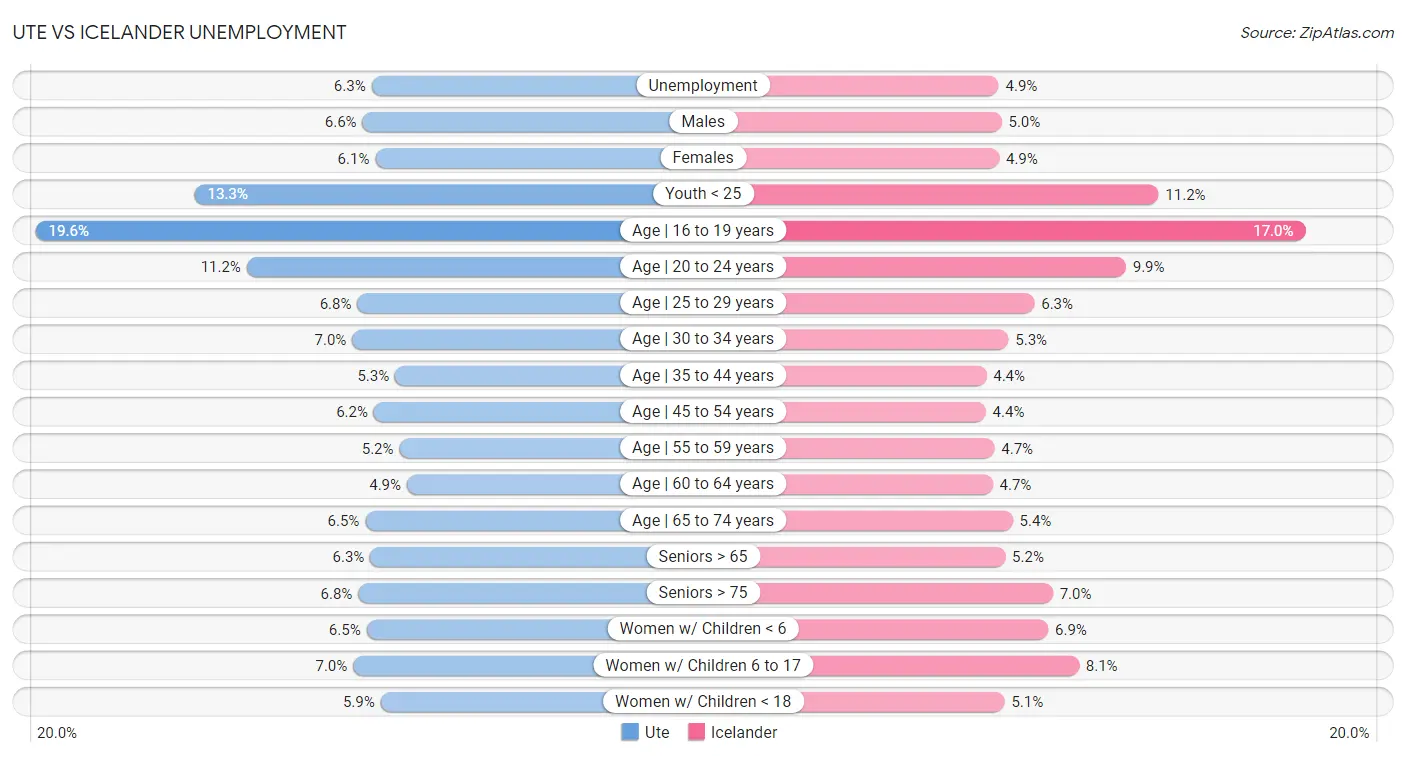 Ute vs Icelander Unemployment