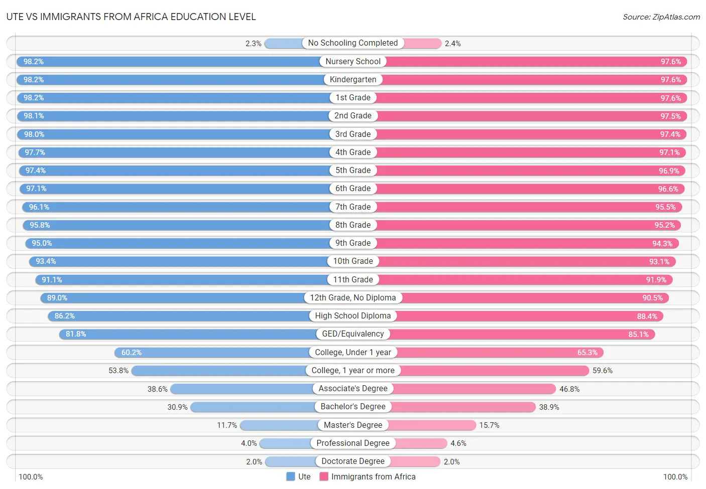 Ute vs Immigrants from Africa Education Level