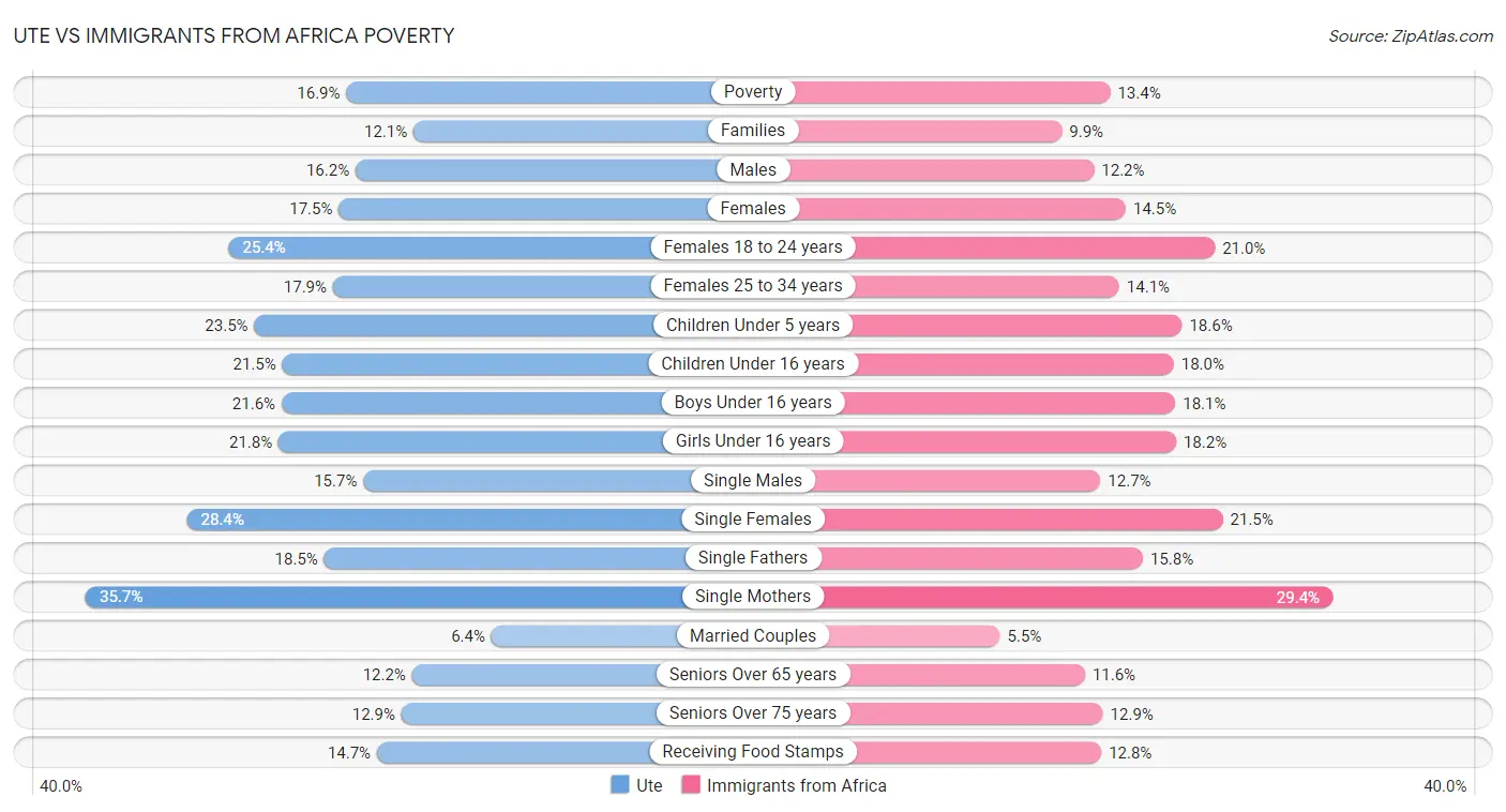 Ute vs Immigrants from Africa Poverty