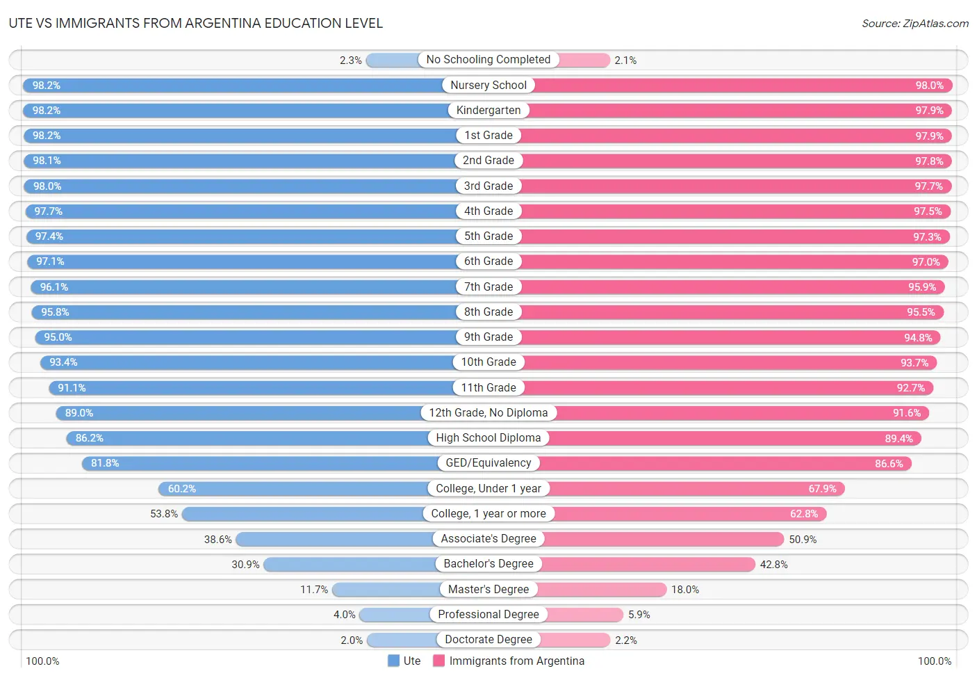 Ute vs Immigrants from Argentina Education Level