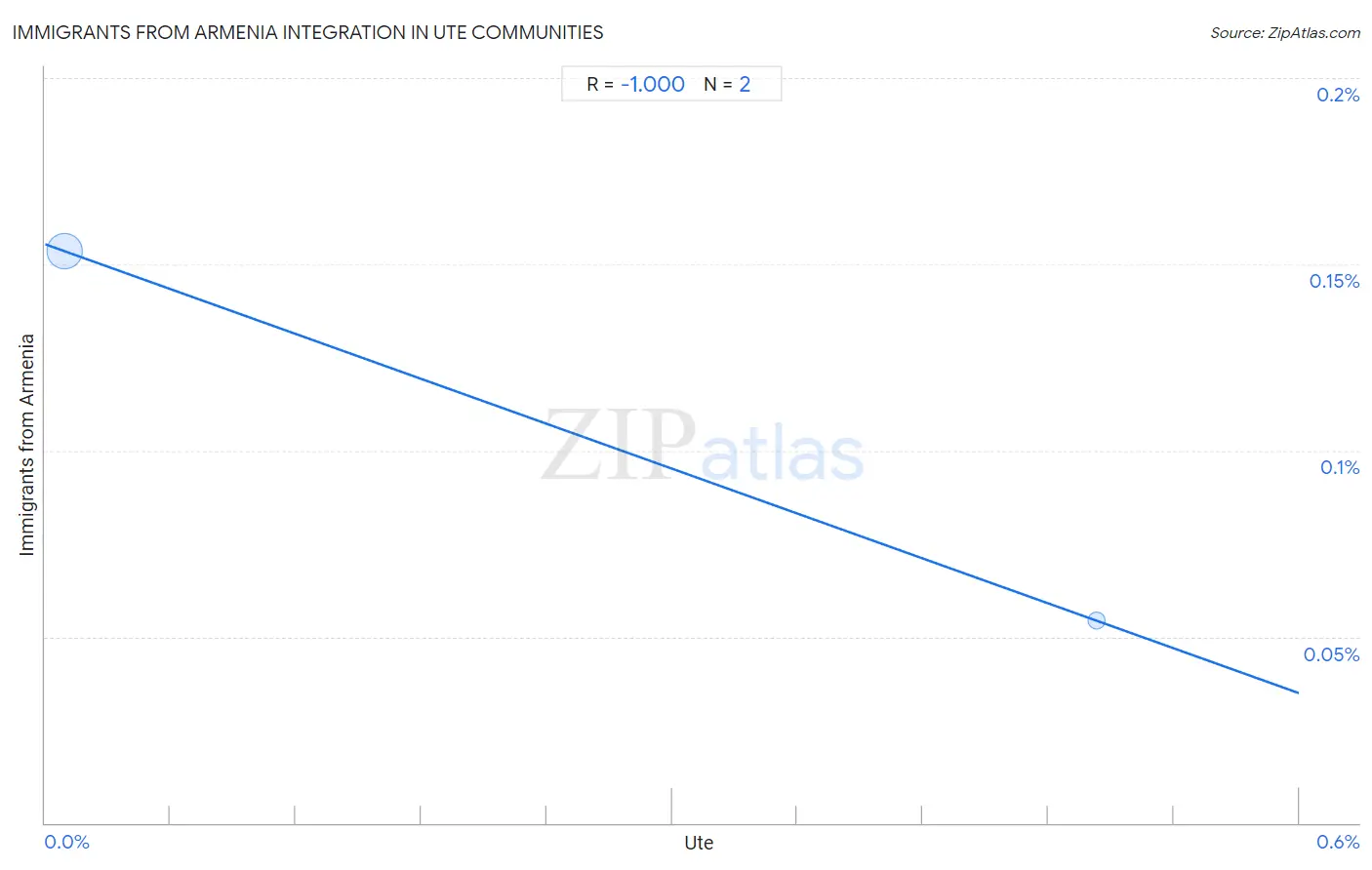 Ute Integration in Immigrants from Armenia Communities