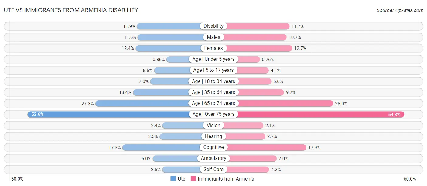 Ute vs Immigrants from Armenia Disability