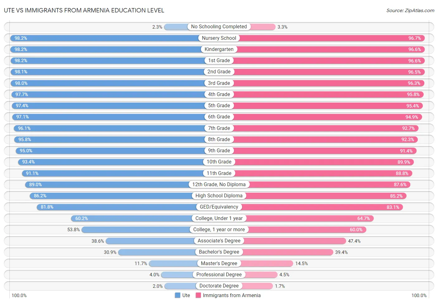 Ute vs Immigrants from Armenia Education Level