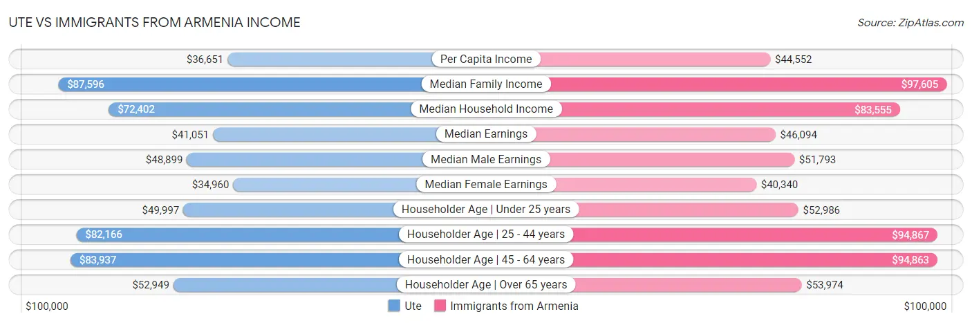 Ute vs Immigrants from Armenia Income