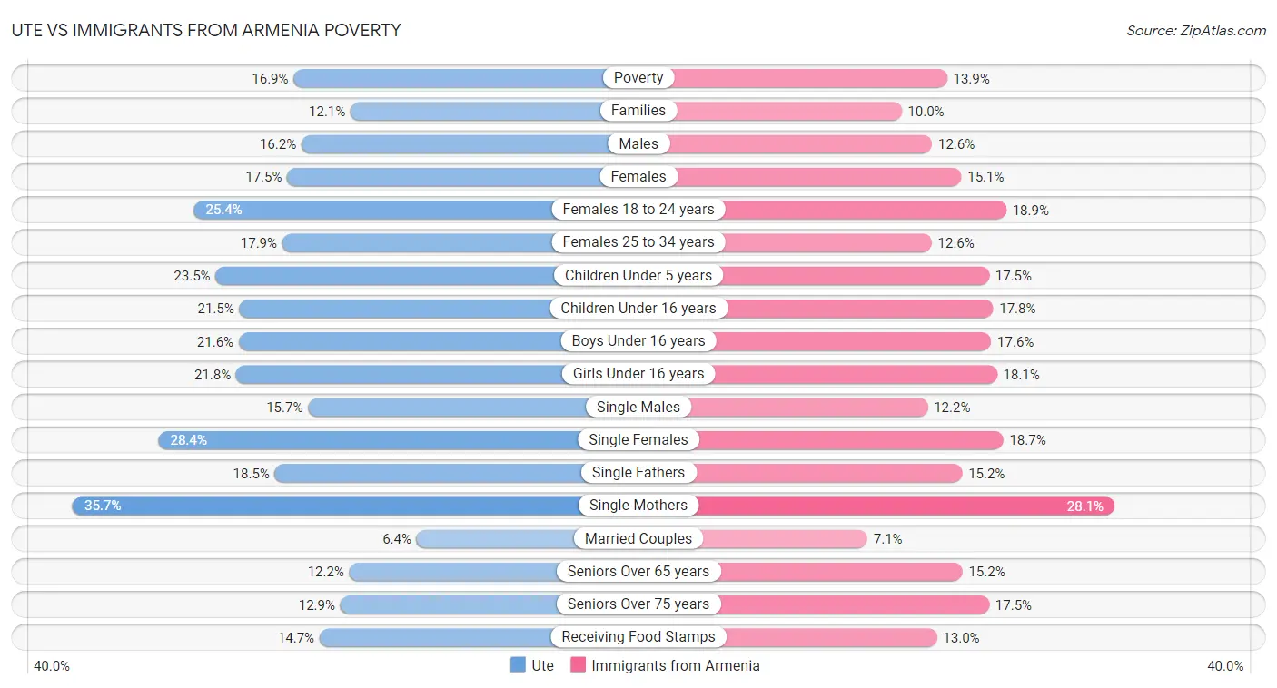 Ute vs Immigrants from Armenia Poverty
