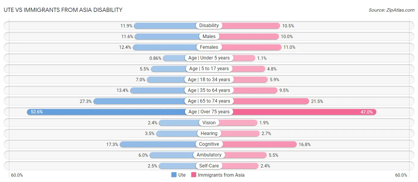 Ute vs Immigrants from Asia Disability