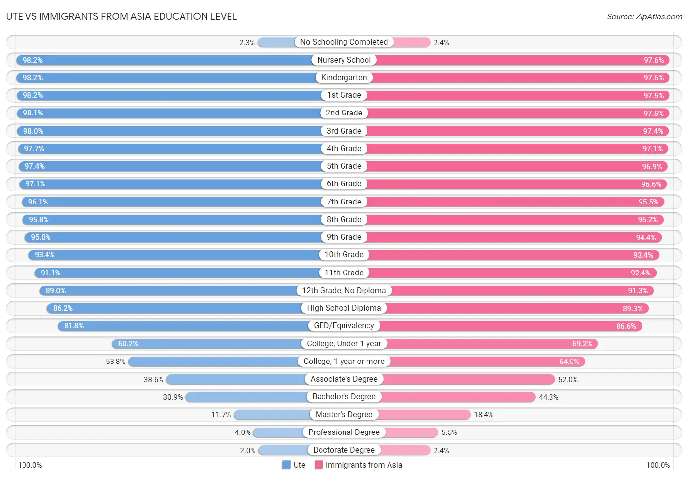 Ute vs Immigrants from Asia Education Level