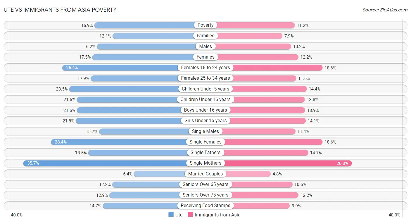 Ute vs Immigrants from Asia Poverty