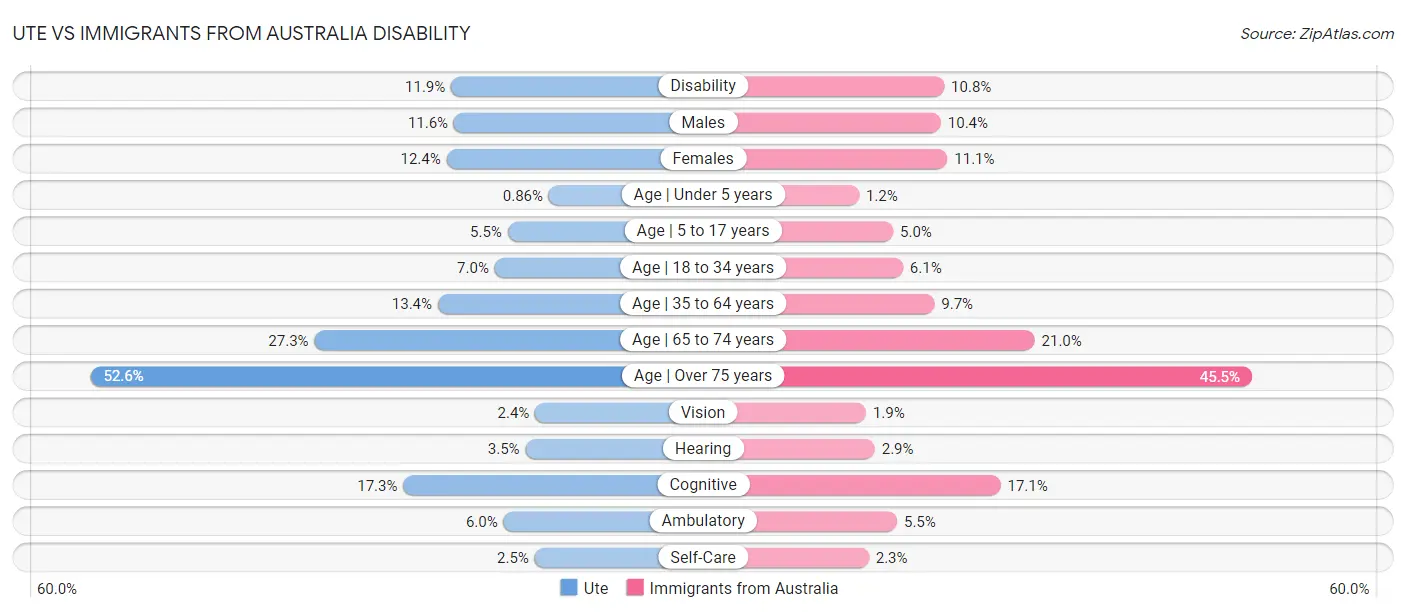 Ute vs Immigrants from Australia Disability