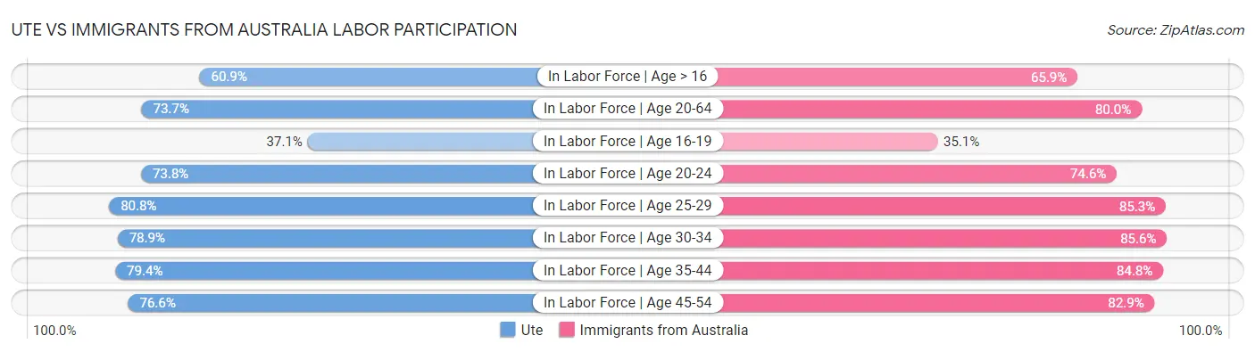 Ute vs Immigrants from Australia Labor Participation